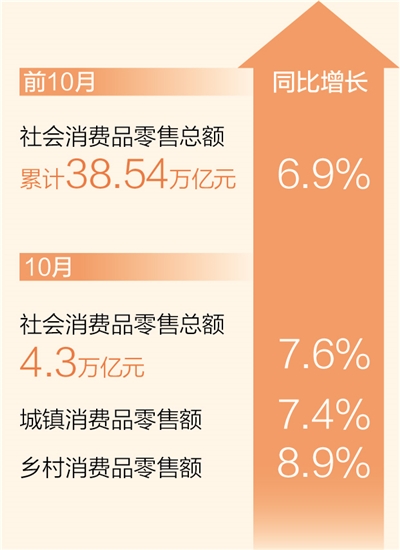 喜乐注册：前10月社会消费品零售总额同比增长6.9%（新数据 新看点）